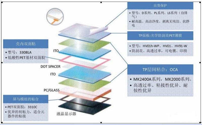 lcd触摸显示屏的重要组成部分有哪些？.docx